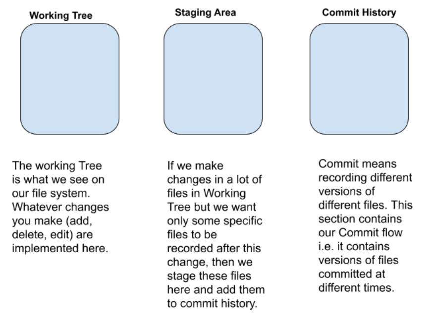 Three Logical Areas