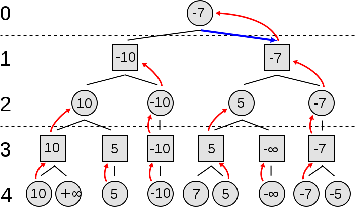 Board Evaluated Decision Tree