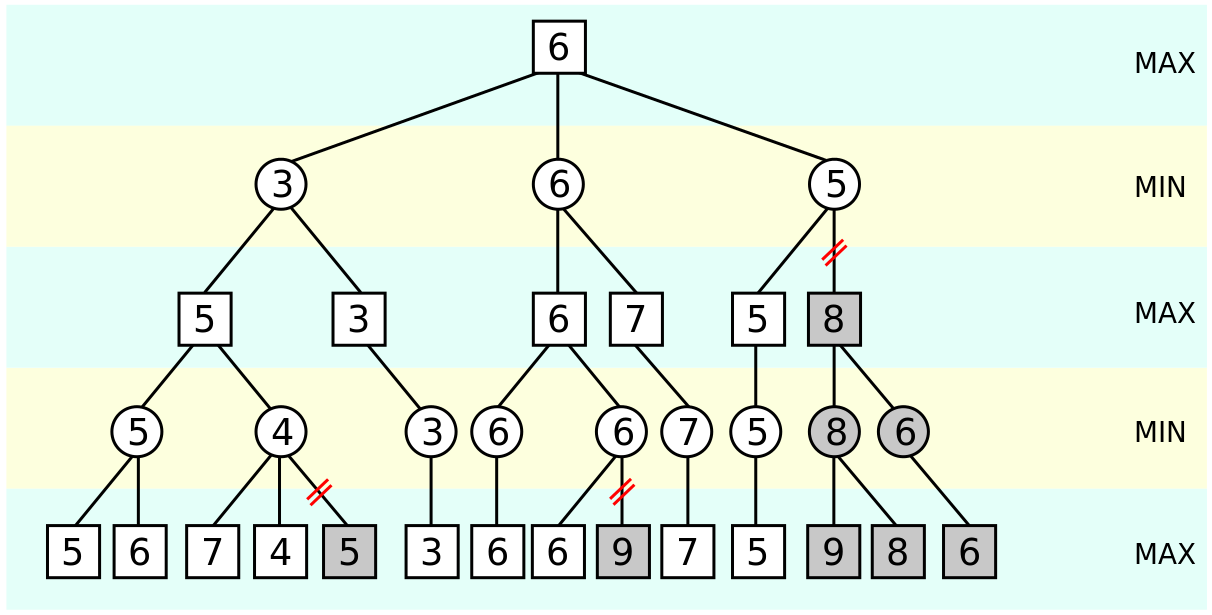 Board Evaluated Decision Tree after pruning