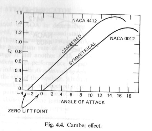 Effects of cambering on Lift