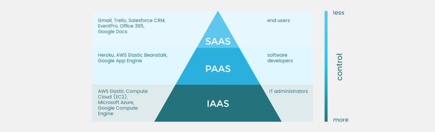 Cloud services