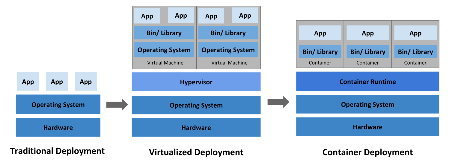 container_evolution