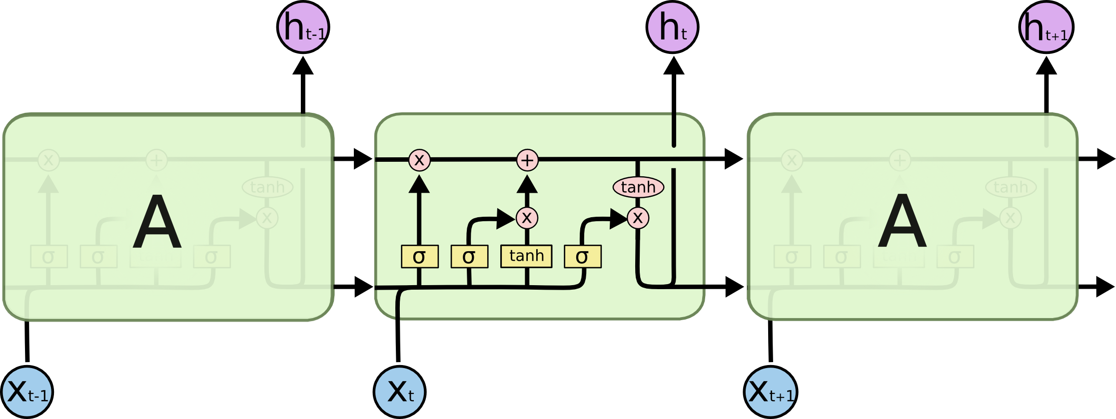 LSTM