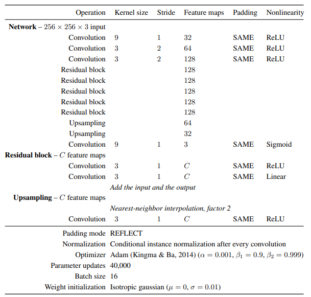 Image Transformation Network Details