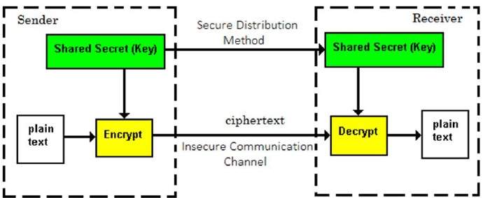 Symmetric key