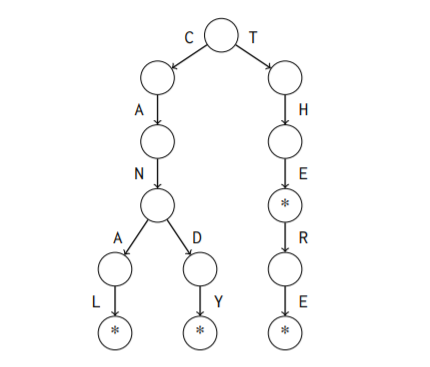 Example Trie