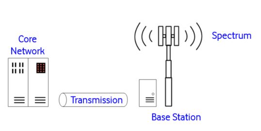 Cellular - Network