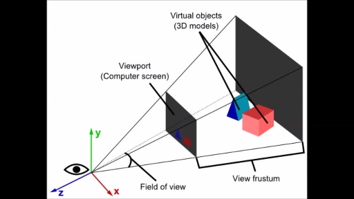 3D v/s 2D