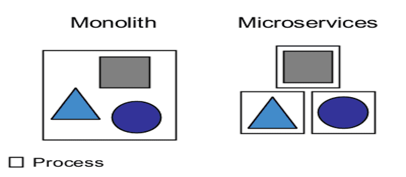 Monoliths vs Microservices