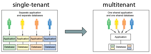 Single tenancy vs Multitenancy