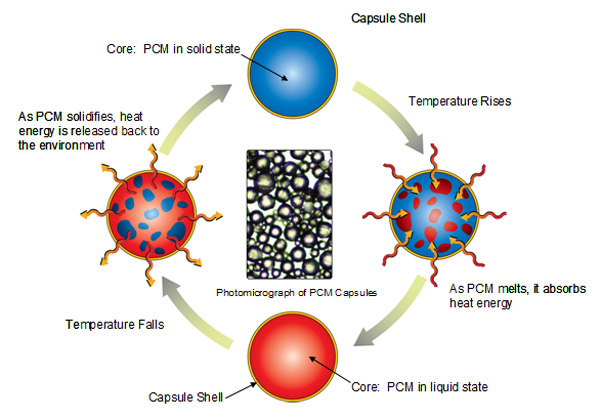 Phase Change Material