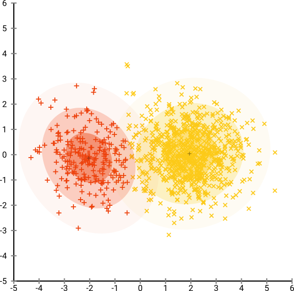 Clustering using EM