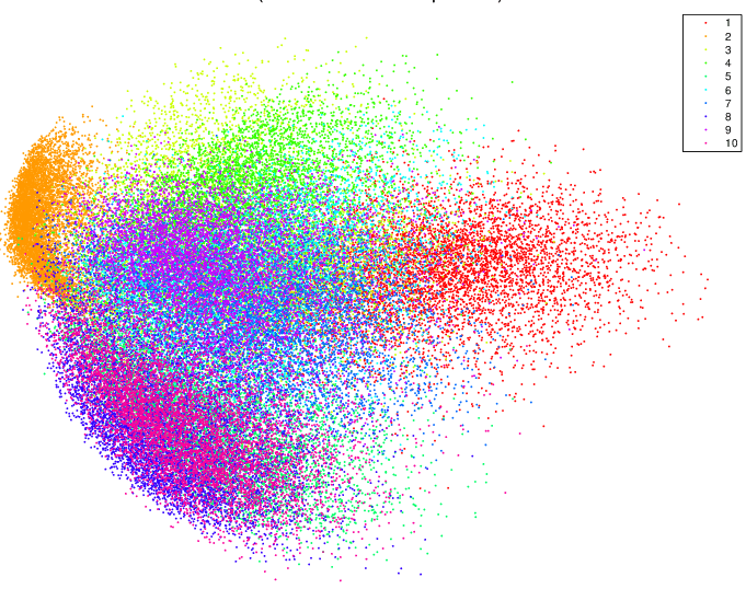 Output of PCA over the MNIST dataset