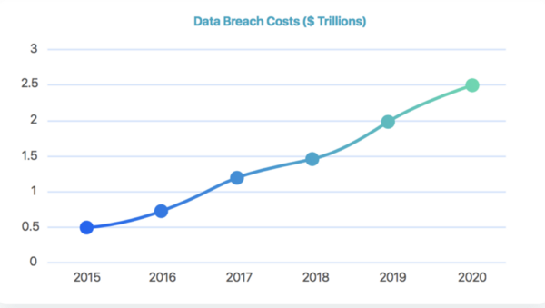 Data Breach