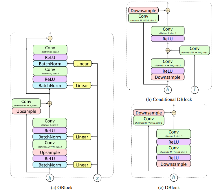 GAN-TTS architecture