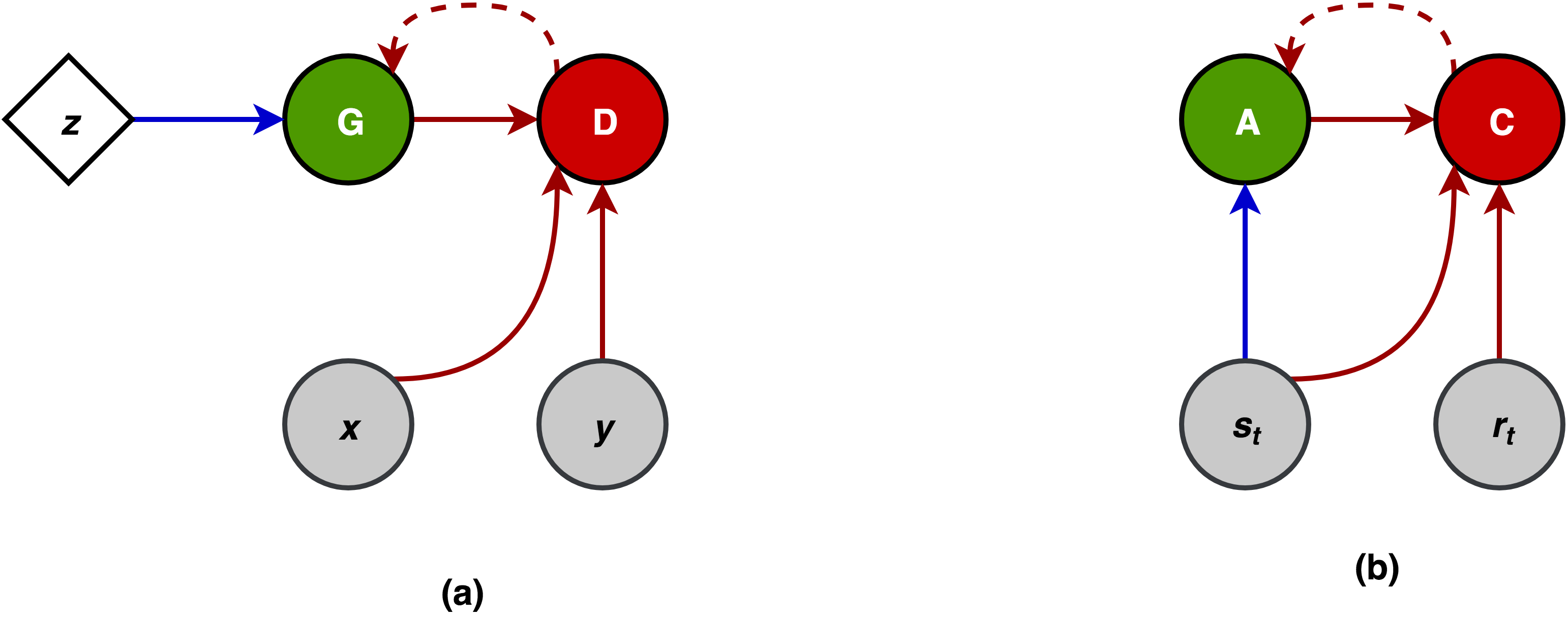 GANs and AC methods cycle