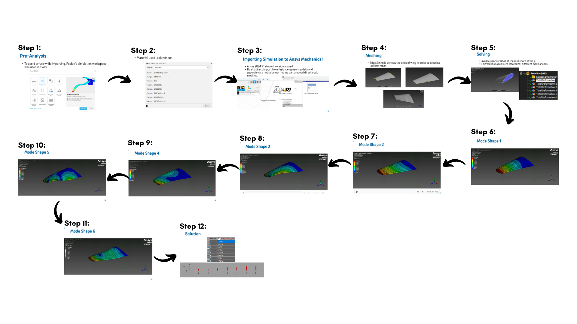Modal analysis of aircraft wing