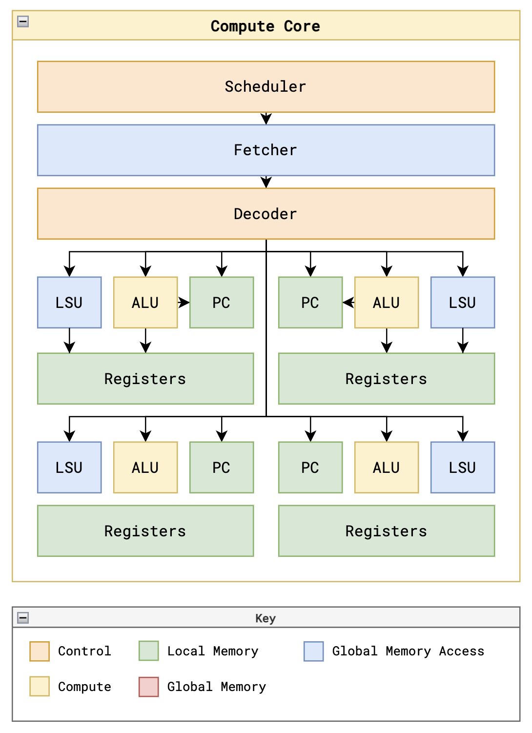 Compute Core Datapath